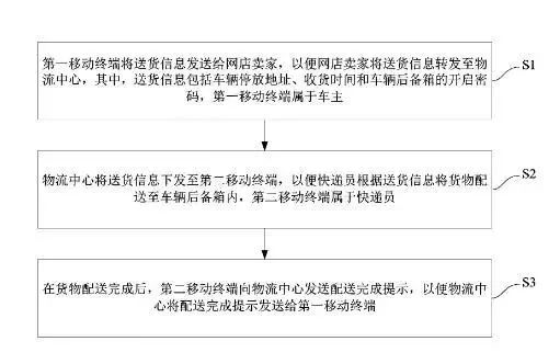 “快遞啊？我不在家，放我后備箱里吧！”