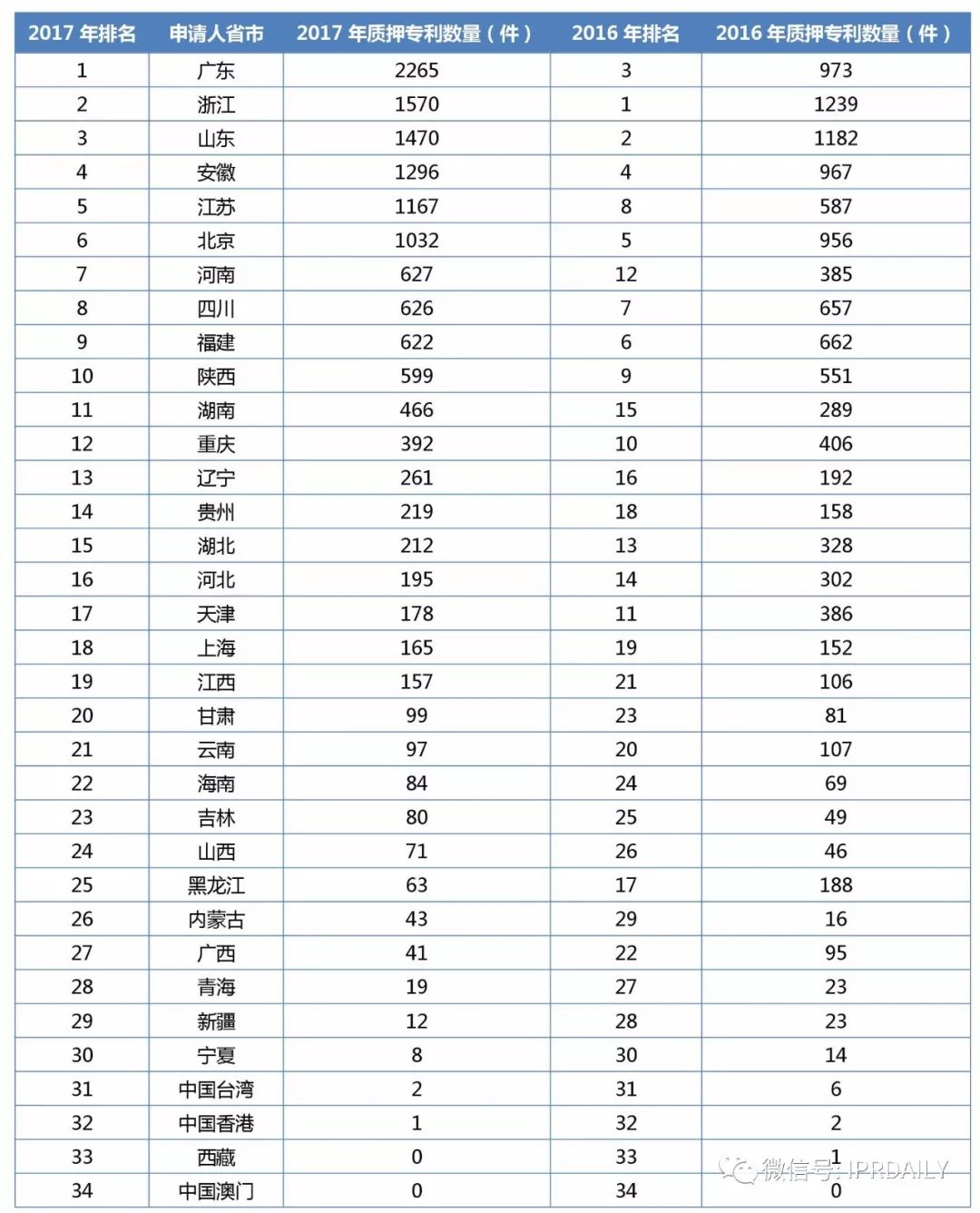 2017年企業(yè)專利運營質押排行榜（前100名）