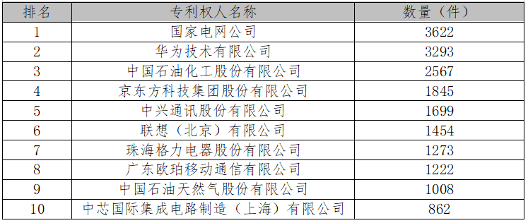 厲害了！2017中國(guó)專利統(tǒng)計(jì)數(shù)據(jù)出爐（附各項(xiàng)排名）