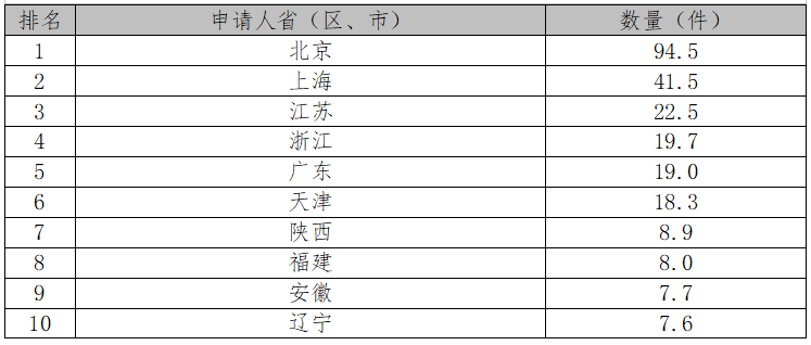 厲害了！2017中國(guó)專利統(tǒng)計(jì)數(shù)據(jù)出爐（附各項(xiàng)排名）