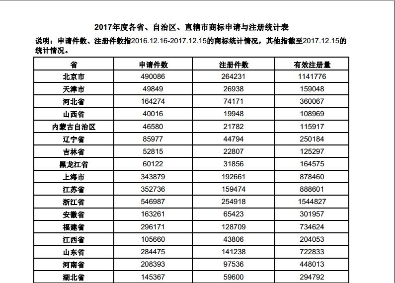歷史新高！2017中國(guó)「商標(biāo)注冊(cè)申請(qǐng)量」突破500萬(wàn)大關(guān)
