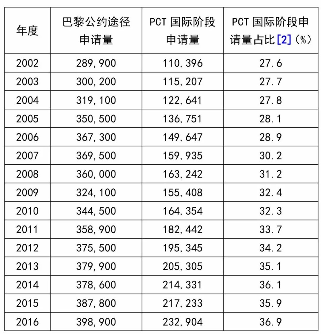 巴黎公約還是PCT？——從數(shù)據(jù)看申請人的選擇