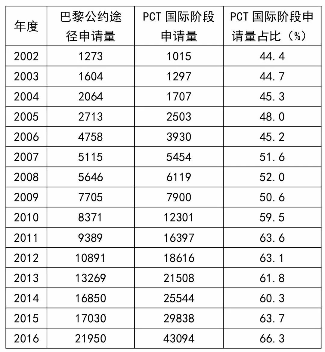 巴黎公約還是PCT？——從數(shù)據(jù)看申請人的選擇