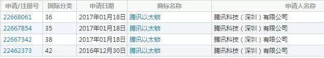 騰訊新動作！加碼區(qū)塊鏈項目，悄然注冊「以太鎖」商標