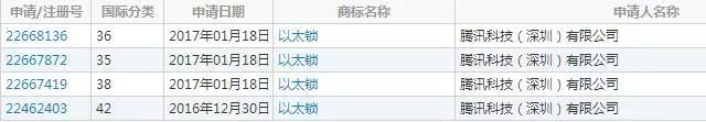 騰訊新動作！加碼區(qū)塊鏈項目，悄然注冊「以太鎖」商標