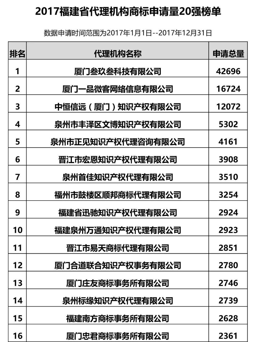 2017年福建省代理機構商標申請量榜單（前20名）