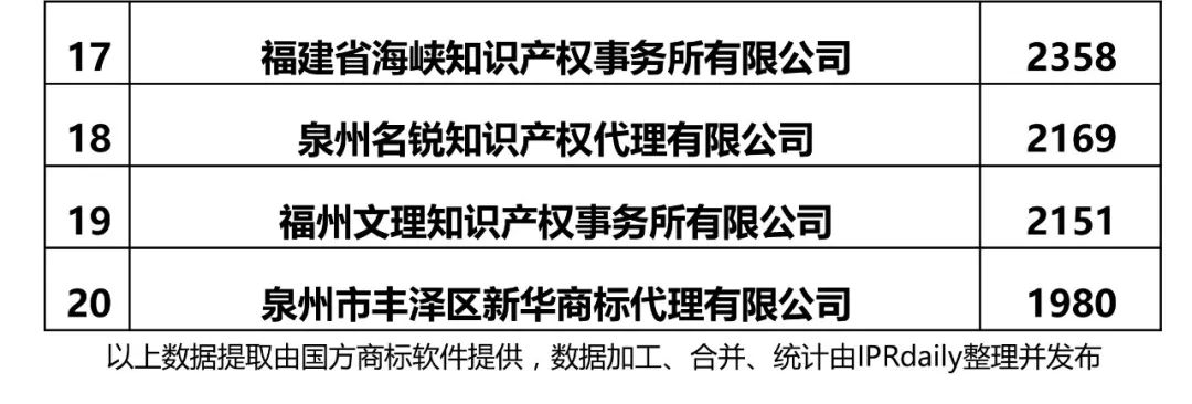 2017年福建省代理機構商標申請量榜單（前20名）