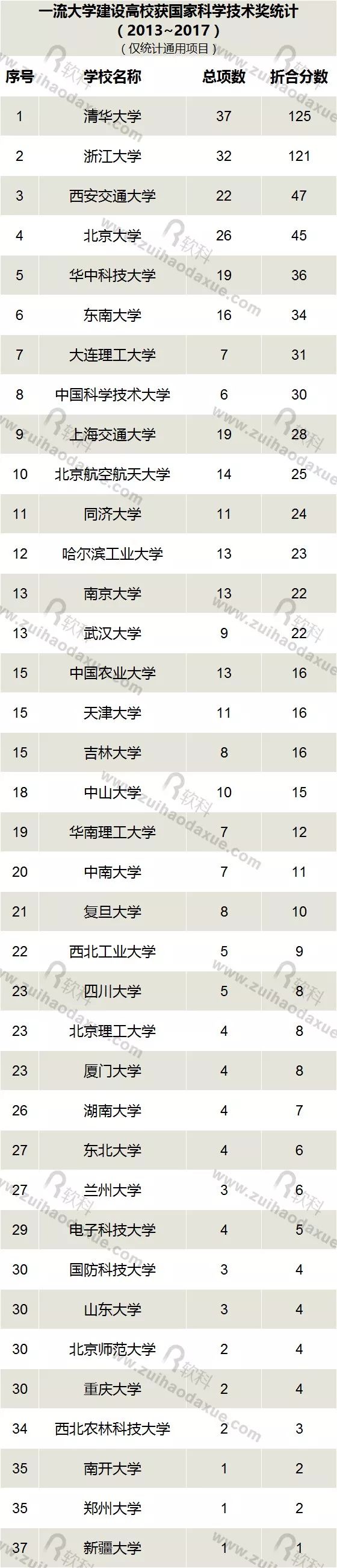 近五年（2013-2017）高校獲國家科學技術獎情況大盤點！