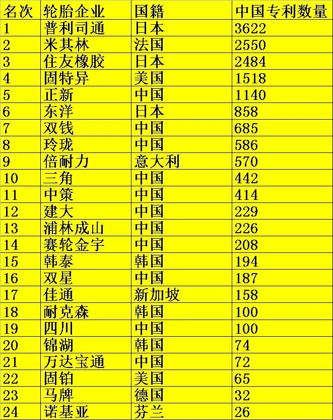 2017輪胎企業(yè)專利排名榜！