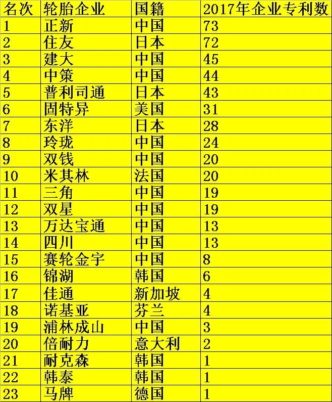 2017輪胎企業(yè)專利排名榜！