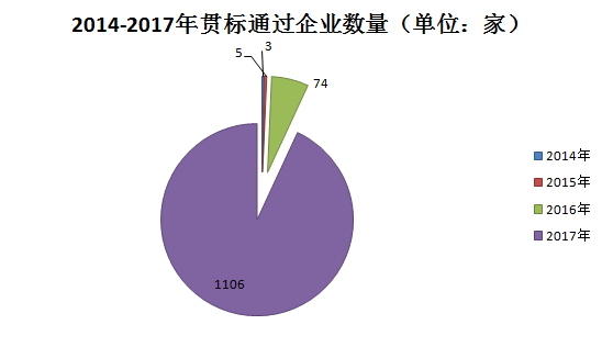 千家貫標企業(yè)數(shù)據(jù)大揭秘！基于1188家貫標企業(yè)數(shù)據(jù)分析