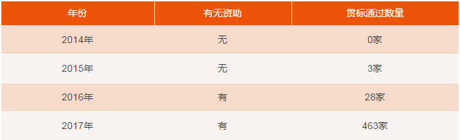千家貫標企業(yè)數(shù)據(jù)大揭秘！基于1188家貫標企業(yè)數(shù)據(jù)分析