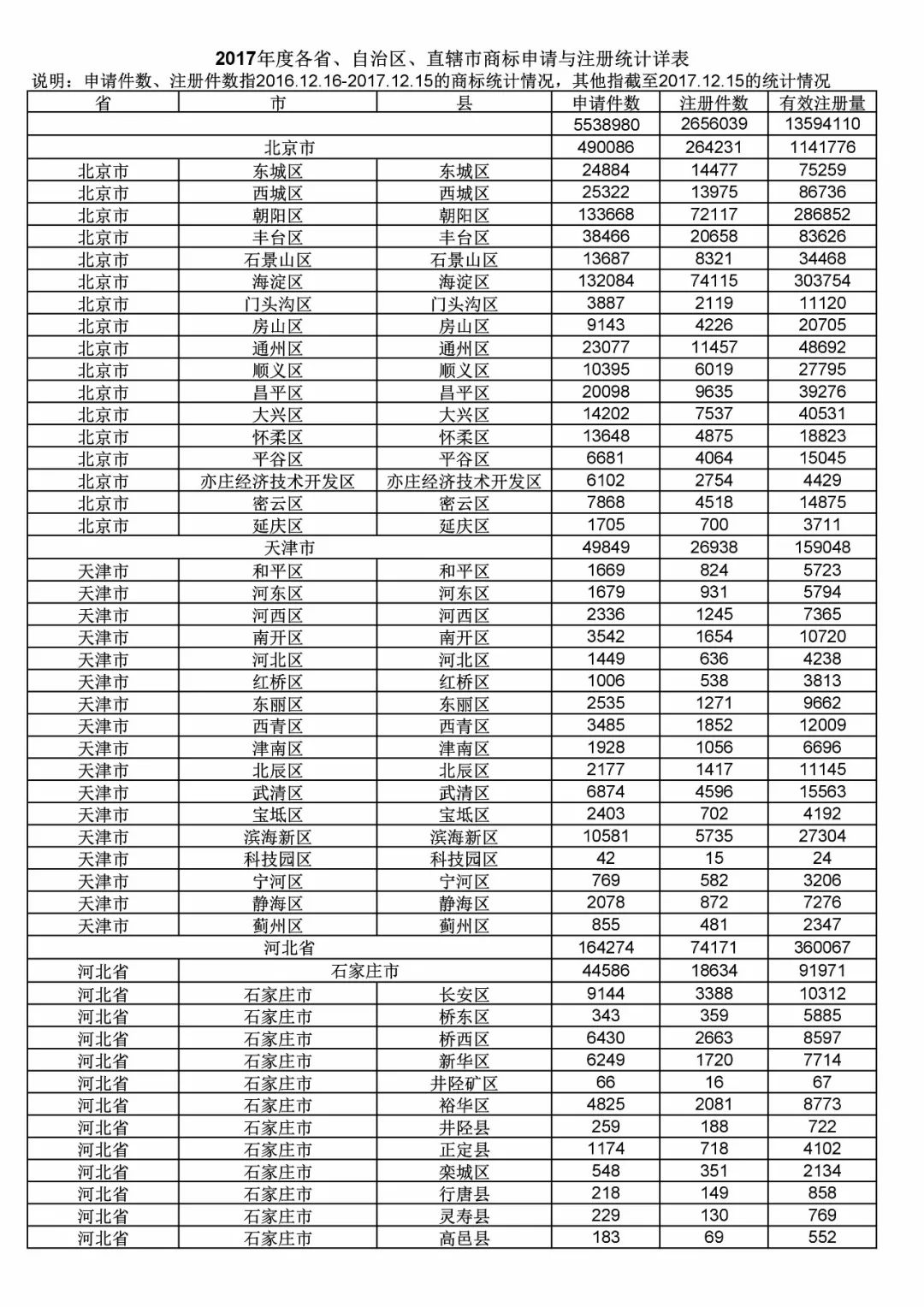 2017年度商標(biāo)申請量這五個(gè)省市最多?。ǜ礁魇∈薪y(tǒng)計(jì)詳表）