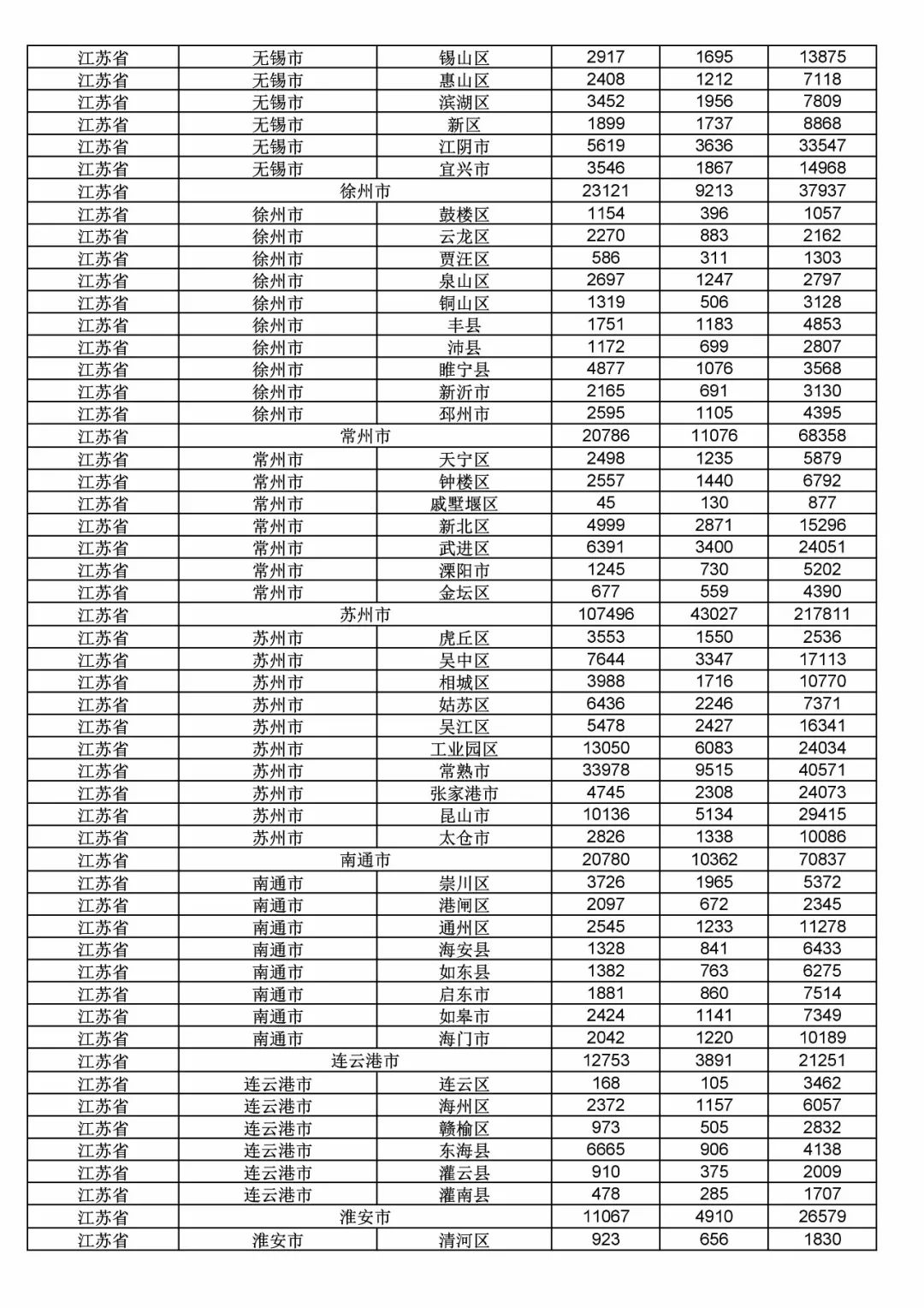 2017年度商標(biāo)申請量這五個(gè)省市最多?。ǜ礁魇∈薪y(tǒng)計(jì)詳表）