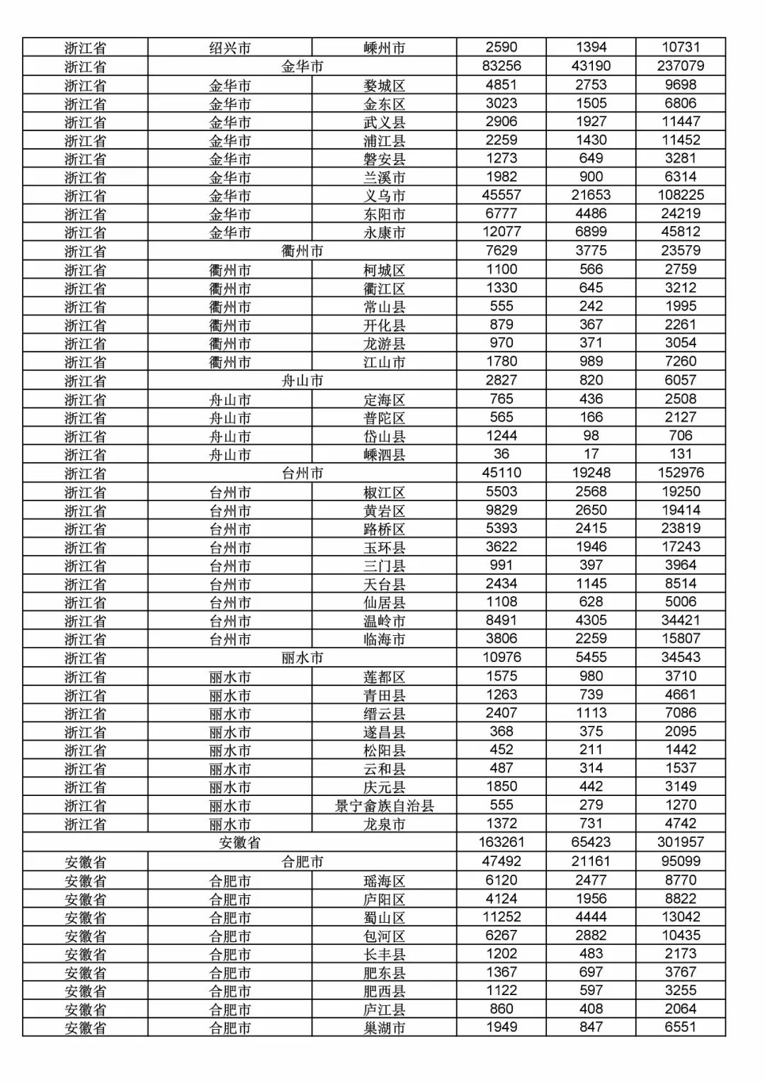 2017年度商標(biāo)申請量這五個(gè)省市最多?。ǜ礁魇∈薪y(tǒng)計(jì)詳表）