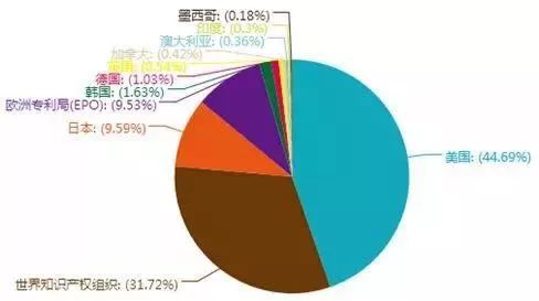 「中國石墨烯技術」海外專利分析