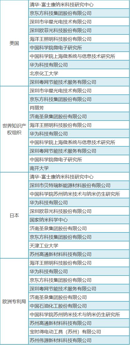 「中國石墨烯技術」海外專利分析