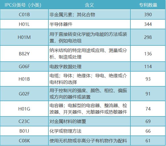 「中國石墨烯技術」海外專利分析
