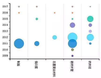 「中國石墨烯技術」海外專利分析