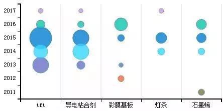 「中國石墨烯技術」海外專利分析
