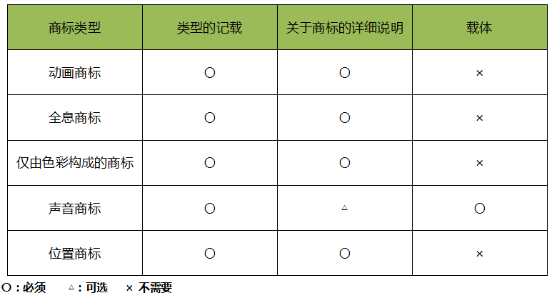 日本「新型商標」申請類型介紹！