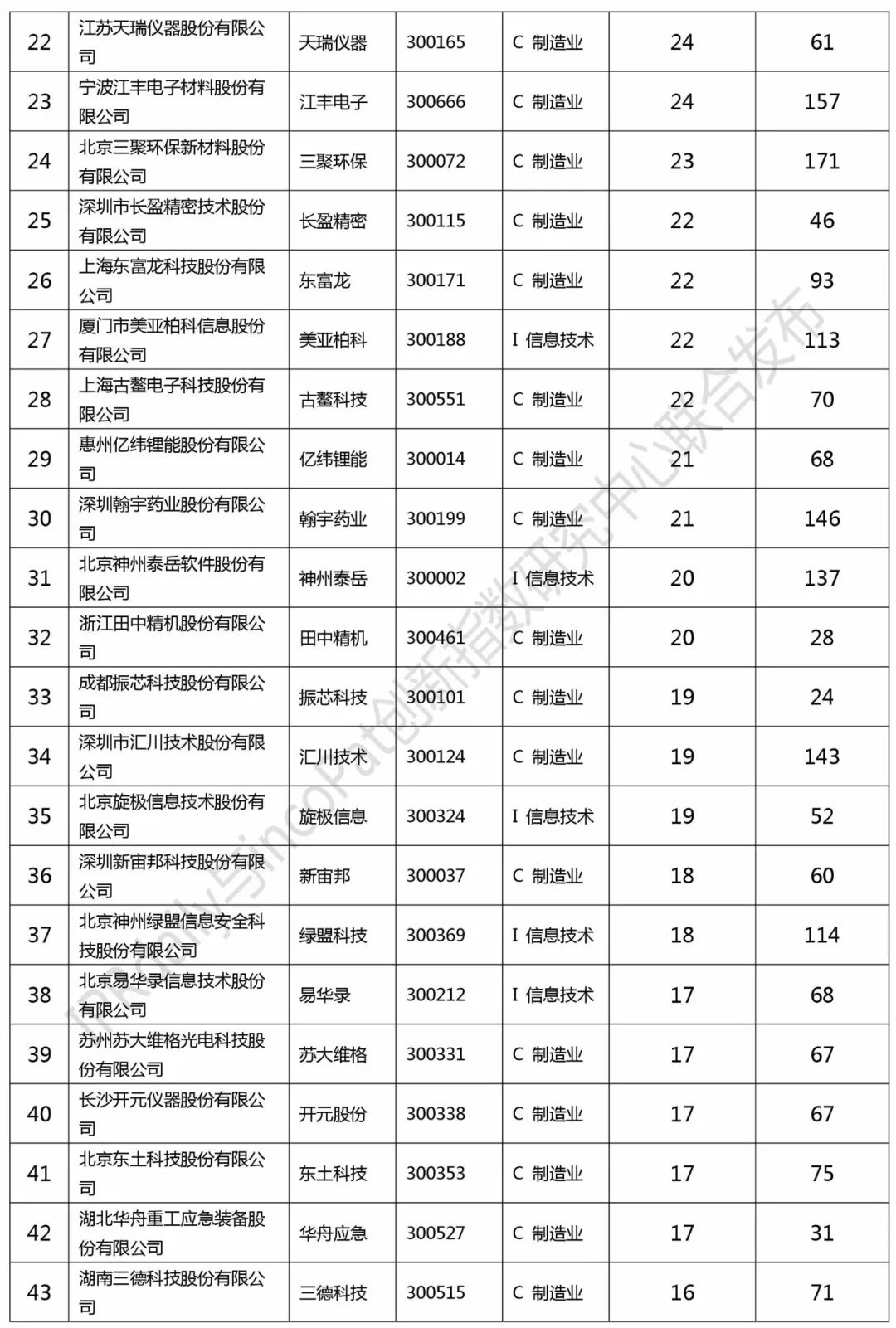 2017創(chuàng)業(yè)板企業(yè)發(fā)明授權(quán)專利排行榜（前100名）