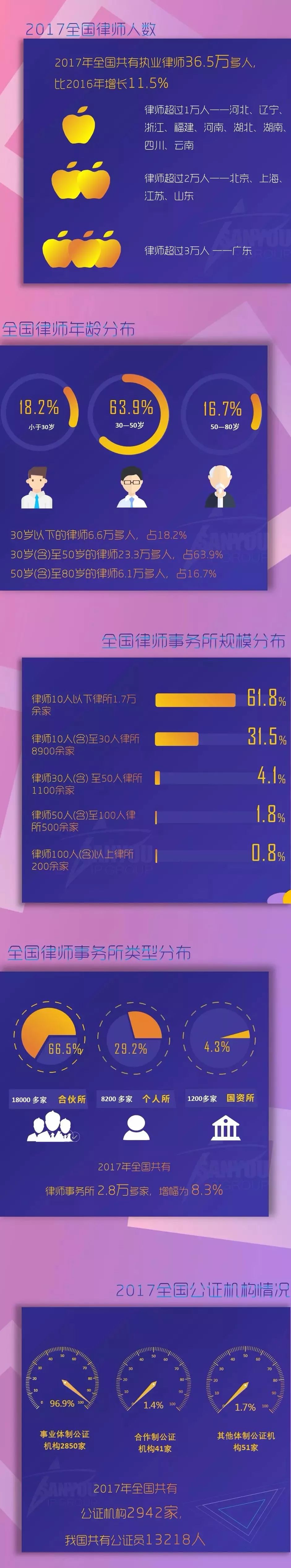 一圖看懂「2017全國律師、律師事務(wù)所以及法律業(yè)務(wù)大數(shù)據(jù)」