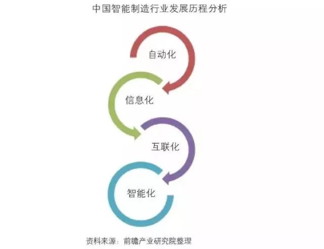 干貨！中國(guó)智能制造裝備行業(yè)深度分析