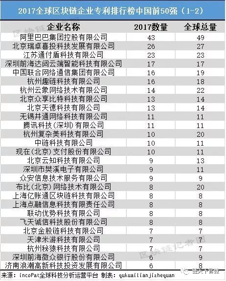 2017年專利“申請(qǐng)”之王，中國(guó)領(lǐng)跑區(qū)塊鏈還有多遠(yuǎn)？