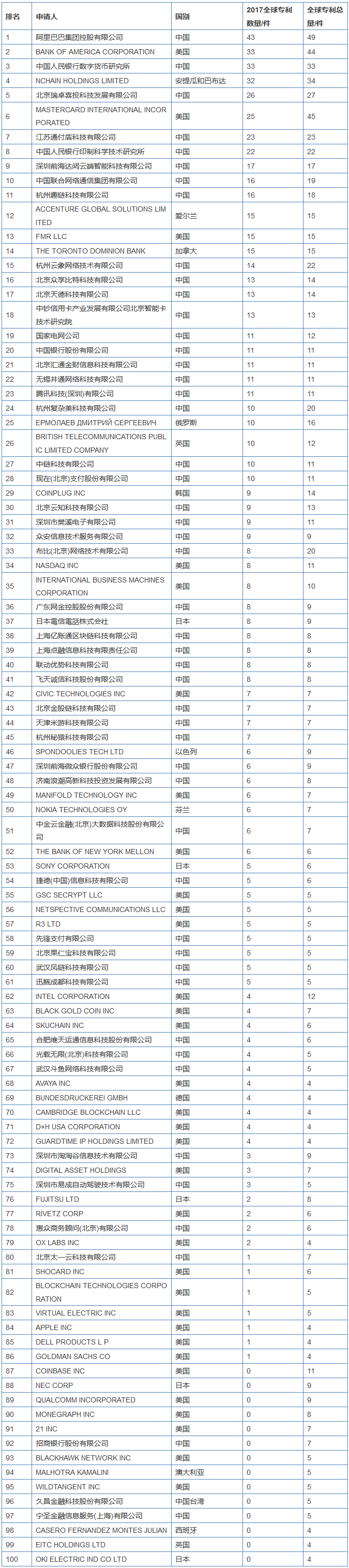 2017年專利“申請(qǐng)”之王，中國(guó)領(lǐng)跑區(qū)塊鏈還有多遠(yuǎn)？
