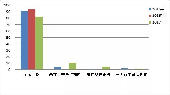 商標(biāo)注冊便利化改革政策解讀（一）： 商標(biāo)異議形式審查與問題分析！