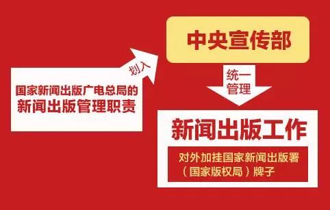 新組建的國家新聞出版署、國家版權(quán)局、國家電影局、國家廣播電視總局統(tǒng)一揭牌！