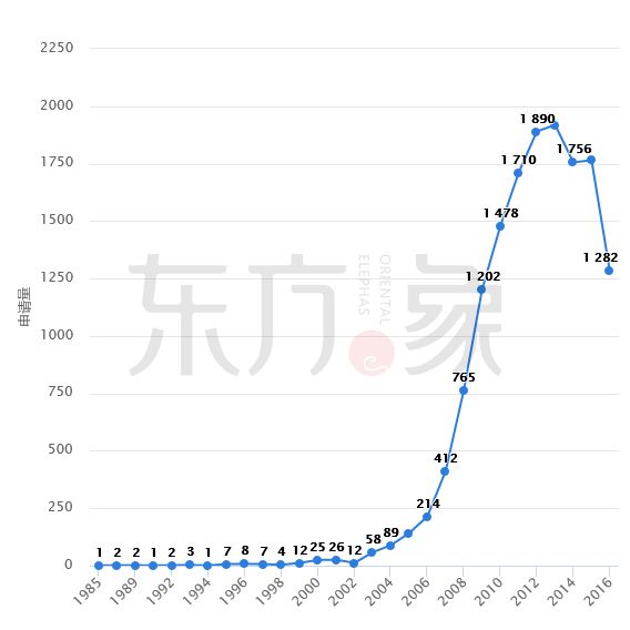 「石墨烯觸控屏」專利發(fā)展現(xiàn)狀及未來趨勢分析！