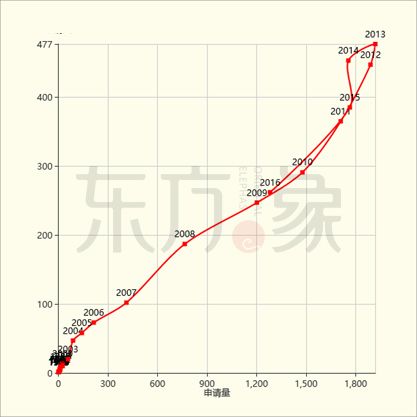 「石墨烯觸控屏」專利發(fā)展現(xiàn)狀及未來趨勢分析！