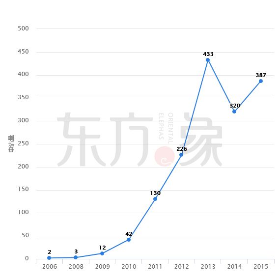 「石墨烯觸控屏」專利發(fā)展現(xiàn)狀及未來趨勢分析！