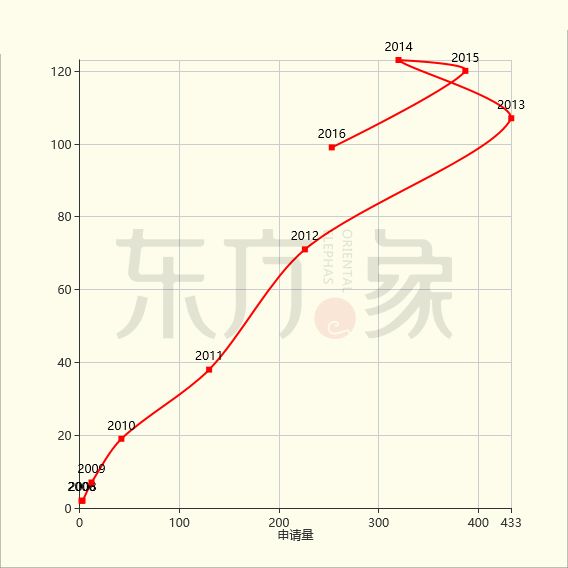 「石墨烯觸控屏」專利發(fā)展現(xiàn)狀及未來趨勢分析！