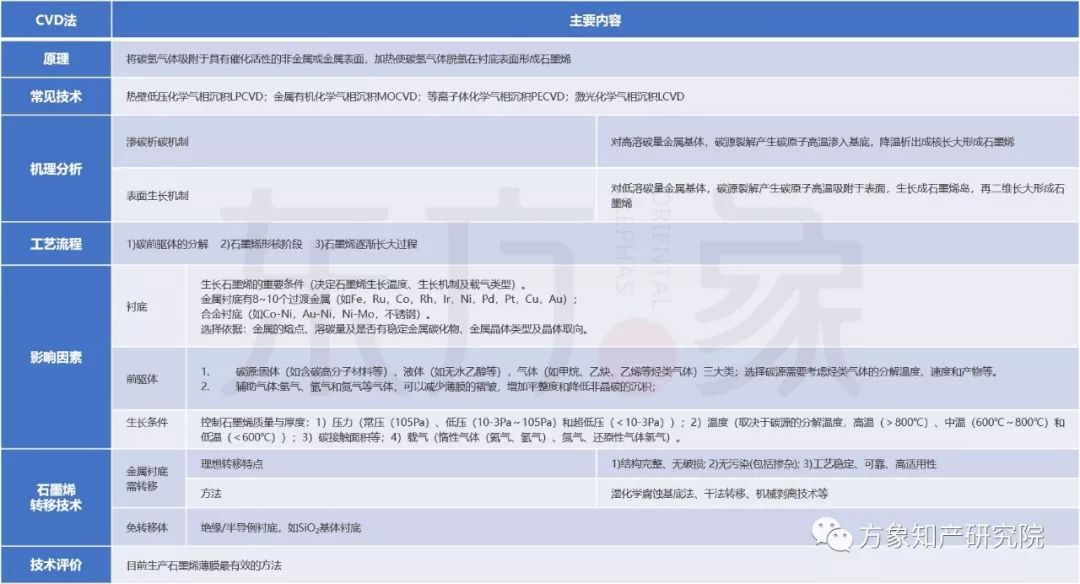 亡“芯”補“烯” 為時未晚？CVD法制備石墨烯專利發(fā)展現(xiàn)狀及未來趨勢分析