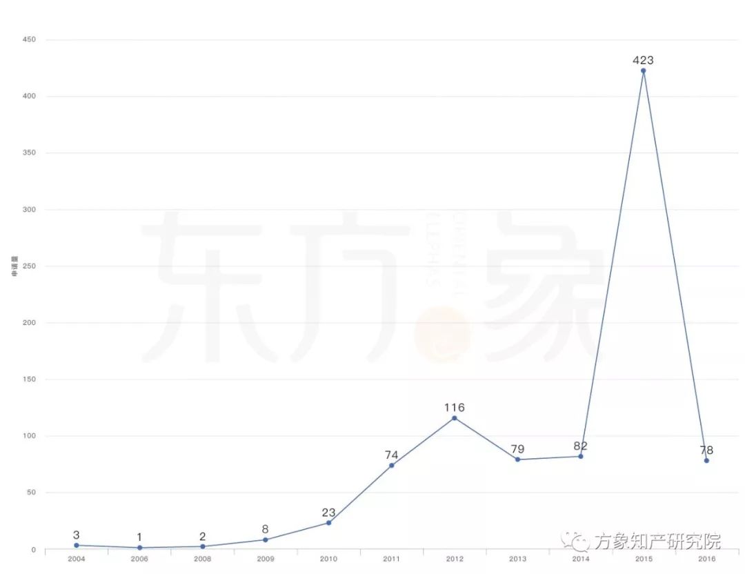 亡“芯”補“烯” 為時未晚？CVD法制備石墨烯專利發(fā)展現(xiàn)狀及未來趨勢分析