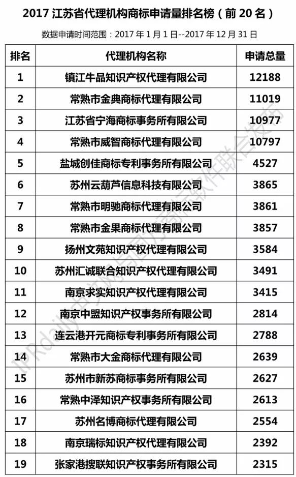 【江蘇、浙江、山東、安徽、江西、福建】代理機(jī)構(gòu)商標(biāo)申請(qǐng)量排名榜（前20名）
