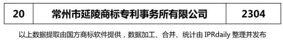 【江蘇、浙江、山東、安徽、江西、福建】代理機(jī)構(gòu)商標(biāo)申請(qǐng)量排名榜（前20名）