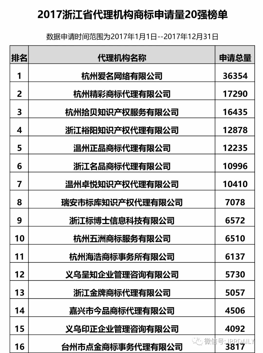 【江蘇、浙江、山東、安徽、江西、福建】代理機(jī)構(gòu)商標(biāo)申請(qǐng)量排名榜（前20名）