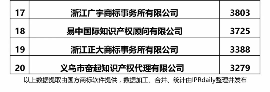 【江蘇、浙江、山東、安徽、江西、福建】代理機(jī)構(gòu)商標(biāo)申請(qǐng)量排名榜（前20名）