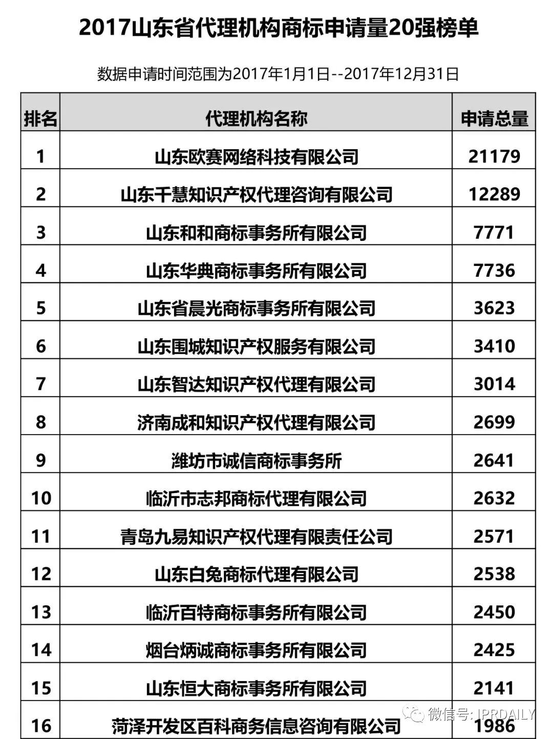 【江蘇、浙江、山東、安徽、江西、福建】代理機(jī)構(gòu)商標(biāo)申請(qǐng)量排名榜（前20名）
