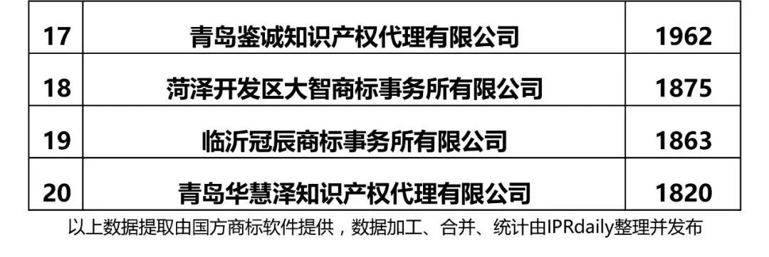 【江蘇、浙江、山東、安徽、江西、福建】代理機(jī)構(gòu)商標(biāo)申請(qǐng)量排名榜（前20名）