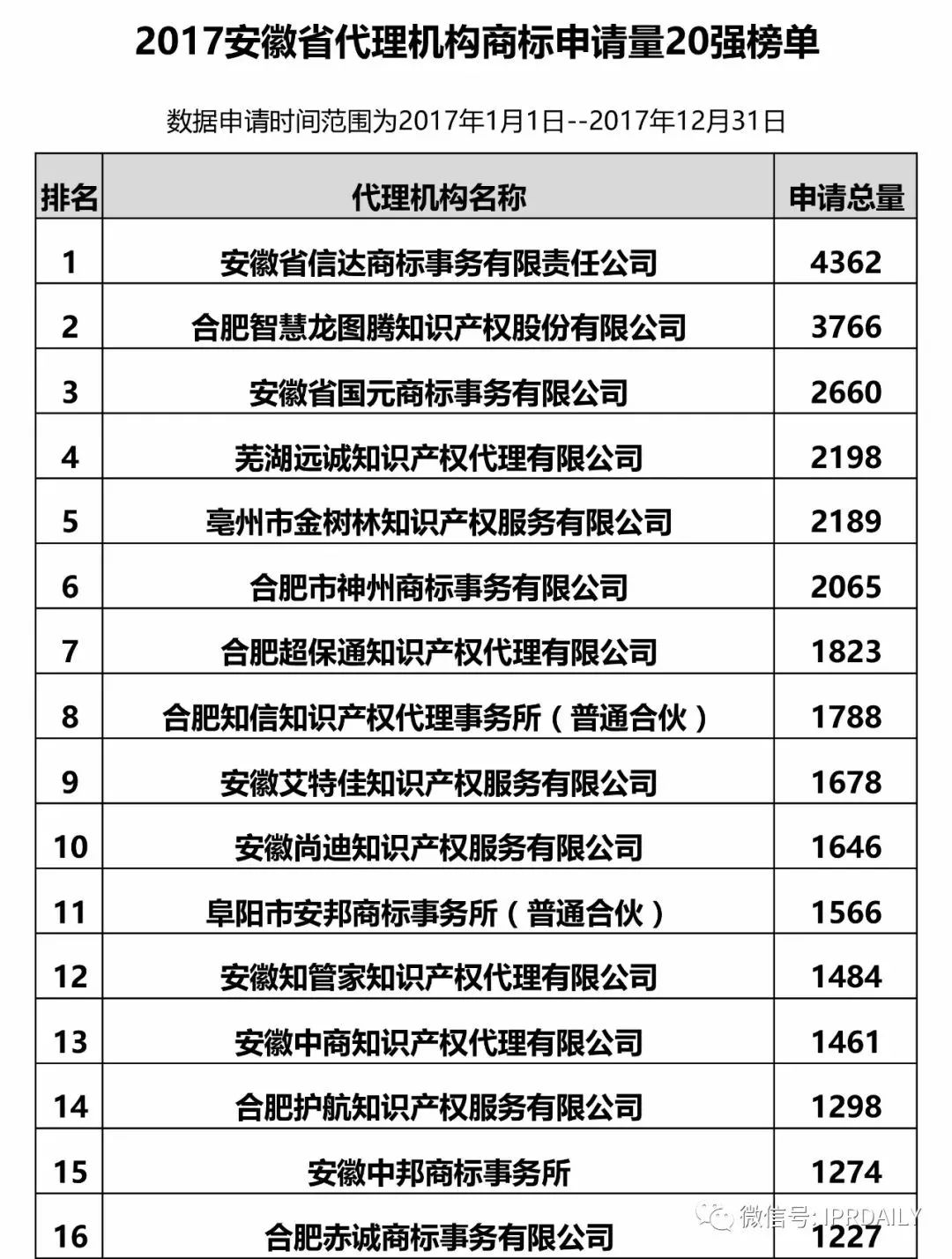 【江蘇、浙江、山東、安徽、江西、福建】代理機(jī)構(gòu)商標(biāo)申請(qǐng)量排名榜（前20名）