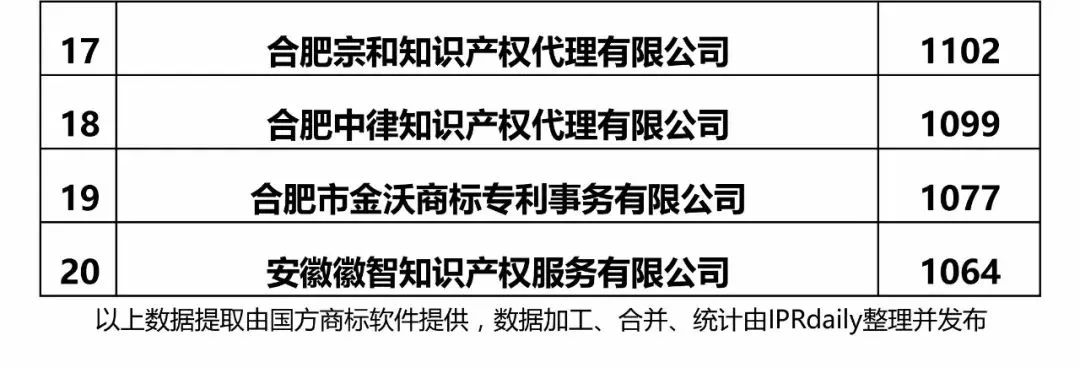 【江蘇、浙江、山東、安徽、江西、福建】代理機(jī)構(gòu)商標(biāo)申請(qǐng)量排名榜（前20名）