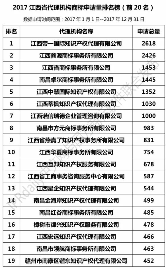 【江蘇、浙江、山東、安徽、江西、福建】代理機(jī)構(gòu)商標(biāo)申請(qǐng)量排名榜（前20名）