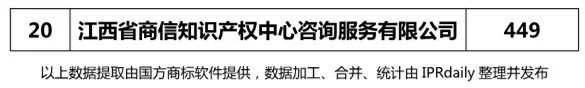 【江蘇、浙江、山東、安徽、江西、福建】代理機(jī)構(gòu)商標(biāo)申請(qǐng)量排名榜（前20名）