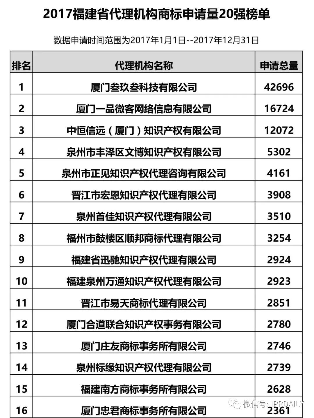 【江蘇、浙江、山東、安徽、江西、福建】代理機(jī)構(gòu)商標(biāo)申請(qǐng)量排名榜（前20名）