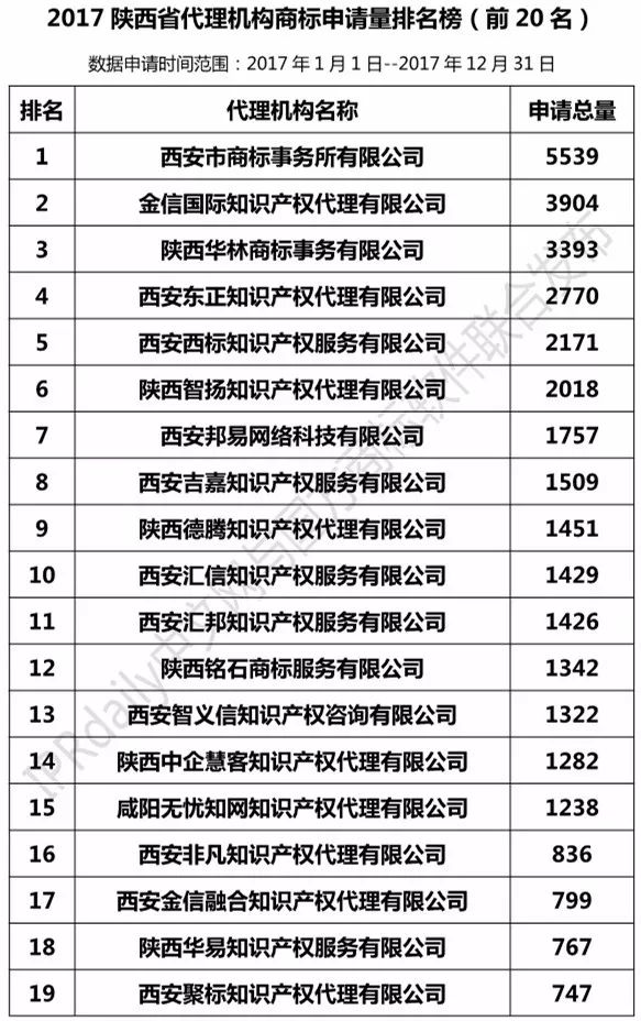 【陜西、甘肅、寧夏、青海、新疆】代理機(jī)構(gòu)商標(biāo)申請量排名榜（前20名）